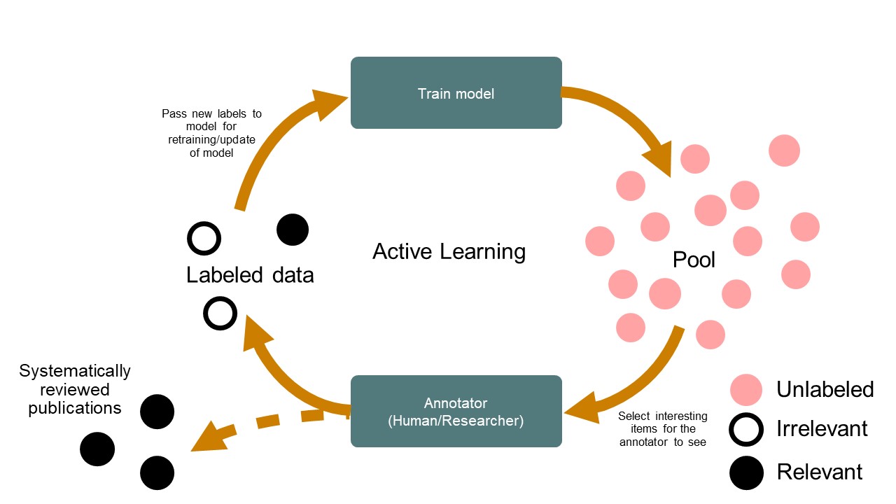 Active learning for Systematic Reviews