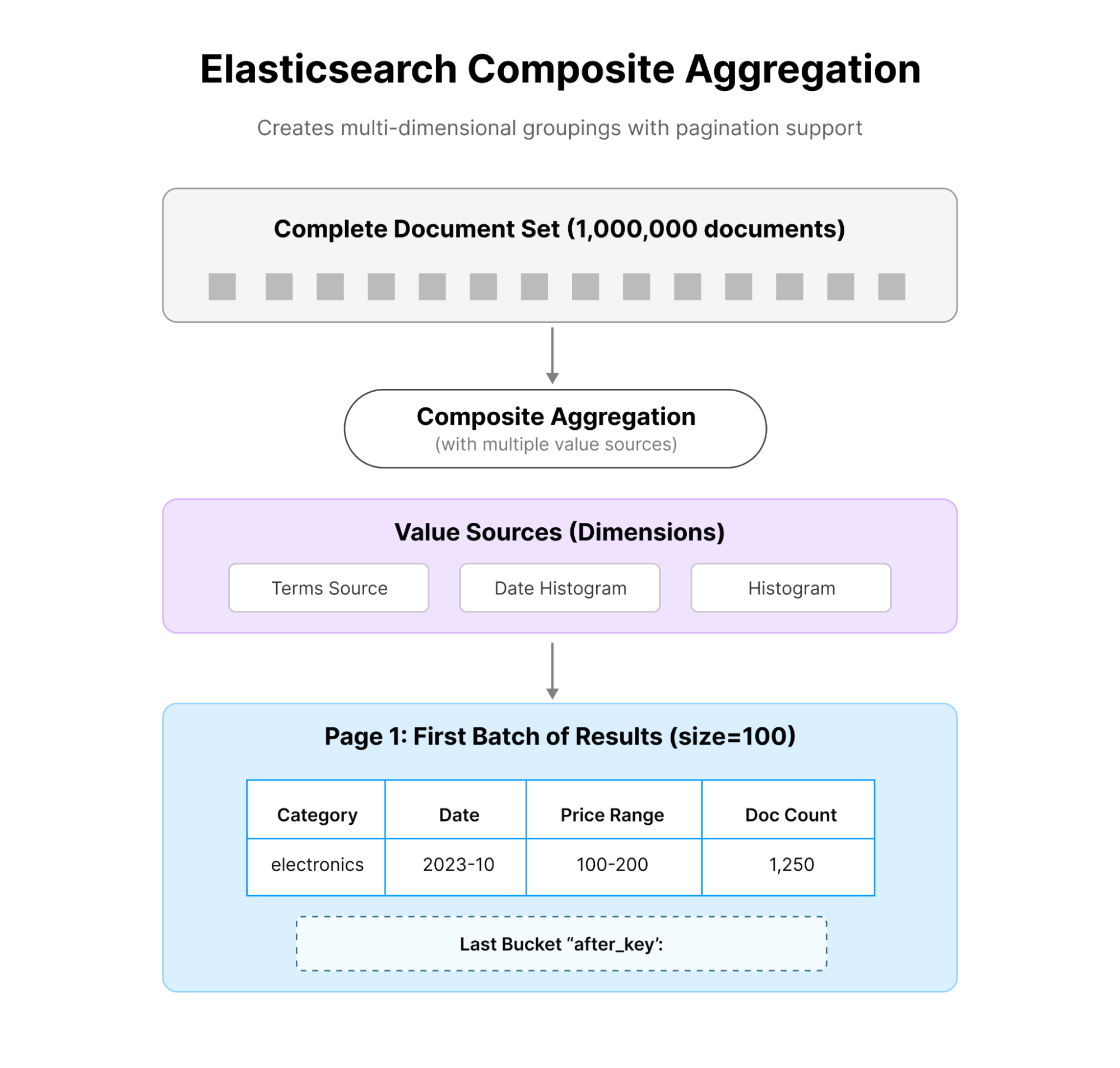 Composite Aggregation